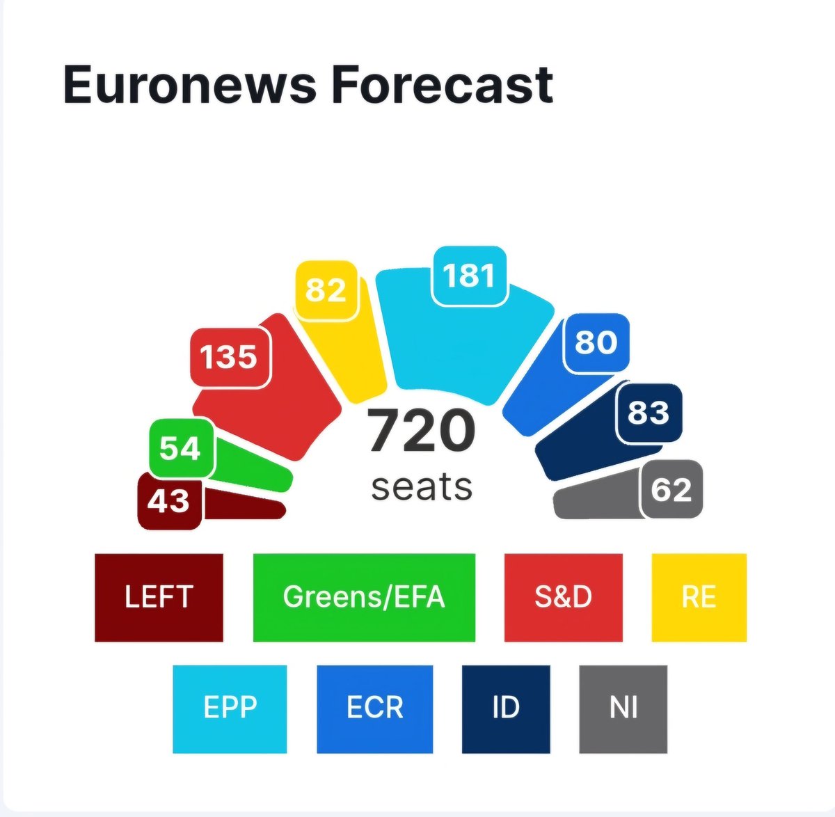Les dernières projections du Centre de sondage européen donnent en France :
⚫️ RN : 28 députés
🟡 Renaissance : 16
🔴 PS : 11
🔵 LR : 7
🟤 LFI : 7
⚪️ Rec : 6
🟢 Les Verts : 6

En Europe :
🔵 PPE : 181
🔴 S&D : 135
⚫️ ID : 83
🟡 Renew : 82
⚪️ ECR : 80
🟢 Greens : 54
🟤 Left : 43