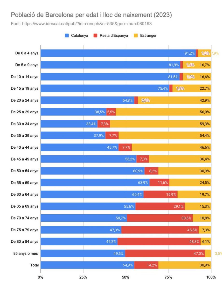 La substitució demogràfica de Catalunya és una evidència empírica irrefutable.

O aturem això, o no ens quedarà res a què li puguem dir Catalunya.