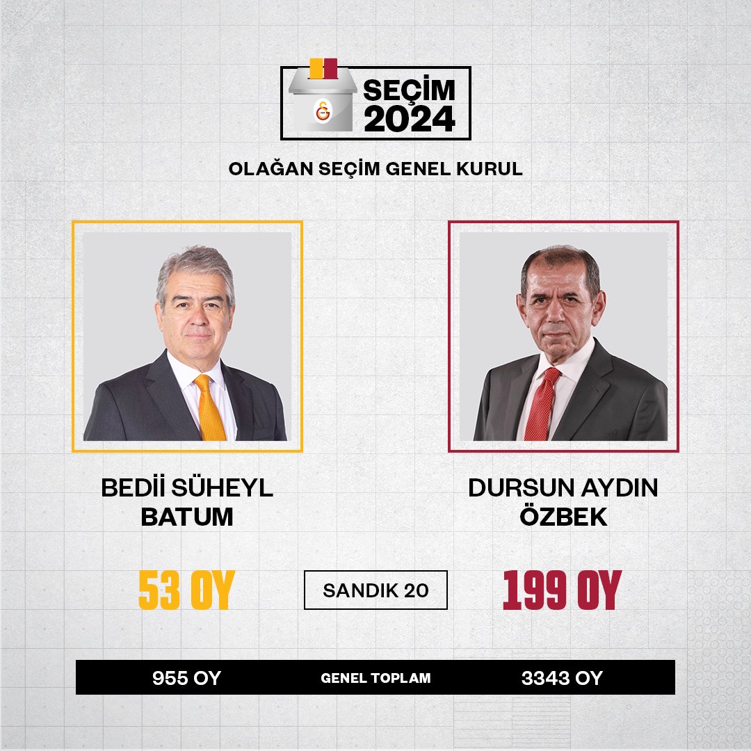 20. Sandık Sonuçları 

🟨 Bedii Süheyl Batum: 53
🟥 Dursun Aydın Özbek: 199

#Seçim2024