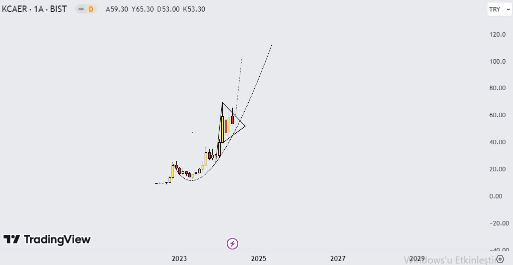 #KCAER Aylık grafik. Flama ve Parabolik hedefler yolu uzun diyor. Üçgeni yukarı kırıp üzerinde kapanışlar yapması lazım.