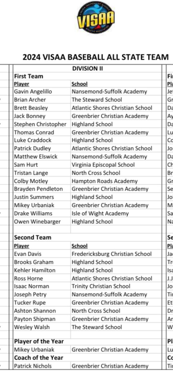 Jeff Winebarger (@winebarger34) on Twitter photo Super proud of <a href="/StephenC1_/">Stephen Christopher</a> for making the VISAA ll 1st team all state in Virginia. <a href="/Highland_BSBL/">Highland⚾Baseball</a> <a href="/Higgy_21/">Micah Higgins</a> <a href="/VTCoachSzefc/">John Szefc</a> @RFecteauVT <a href="/NoVAHSBB/">NoVA HS Baseball</a> <a href="/VarsityVirgini1/">Virginia Varsity Baseball</a> <a href="/PrepBaseballVA/">Prep Baseball Virginia/DC</a> <a href="/6VtHokies/">Jill Christopher</a> Super proud of <a href="/StephenC1_/">Stephen Christopher</a> for making the VISAA ll 1st team all state in Virginia. <a href="/Highland_BSBL/">Highland⚾Baseball</a> <a href="/Higgy_21/">Micah Higgins</a> <a href="/VTCoachSzefc/">John Szefc</a> @RFecteauVT <a href="/NoVAHSBB/">NoVA HS Baseball</a> <a href="/VarsityVirgini1/">Virginia Varsity Baseball</a> <a href="/PrepBaseballVA/">Prep Baseball Virginia/DC</a> <a href="/6VtHokies/">Jill Christopher</a>