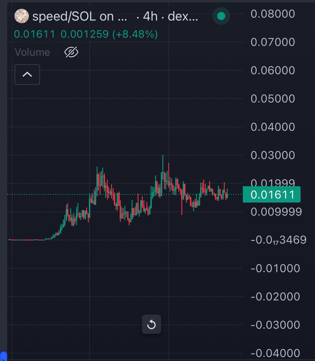 This chart should breakout in next 24-48hrs else market is wrong.

$Speed get ready for the next rally bros 👊