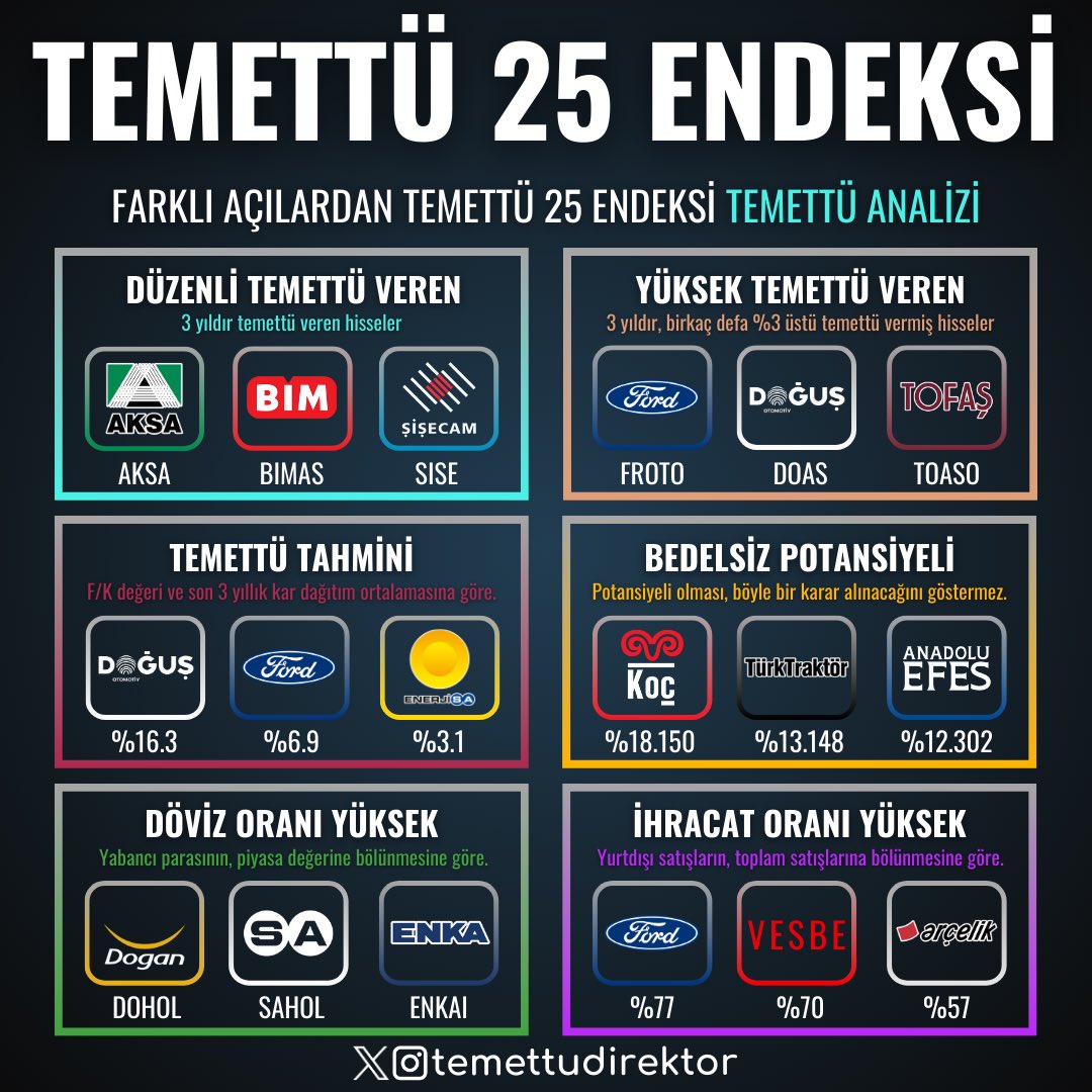 Temettü 25 Endeksi ile Yatırım Rehberiniz 🔍

Uzun vadeli yatırımcılar için temettü hisseleri büyük bir önem taşır. Temettü 25 endeksi, düzenli temettü ödemeleriyle yatırımcılarına kazanç sağlamayı hedefleyen güçlü şirketlerden oluşur.

Bu görselde, Temettü 25 endeksinde yer alan