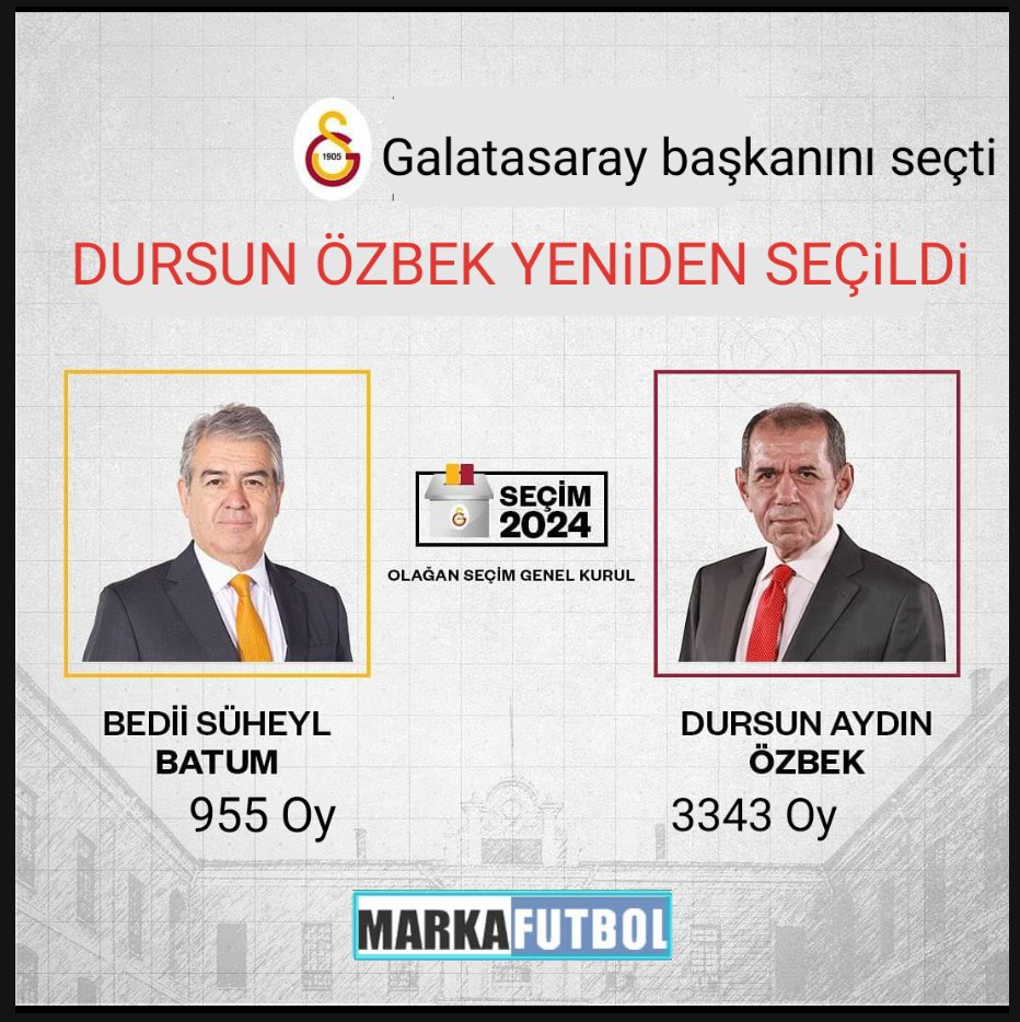 🟡🔴 G A L A T A S A R A Y  🟡🔴

Galatasaray başkanını seçti !

🔥🔥#Galatasaray'da seçim sona erdi. Dursun Özbek'le #SüheylBatum yarıştı. #DursunÖzbek yeniden başkanlığa seçildi.

Dursun Özbek 3343 oy Süheyl Batum ise 955 oy aldı.