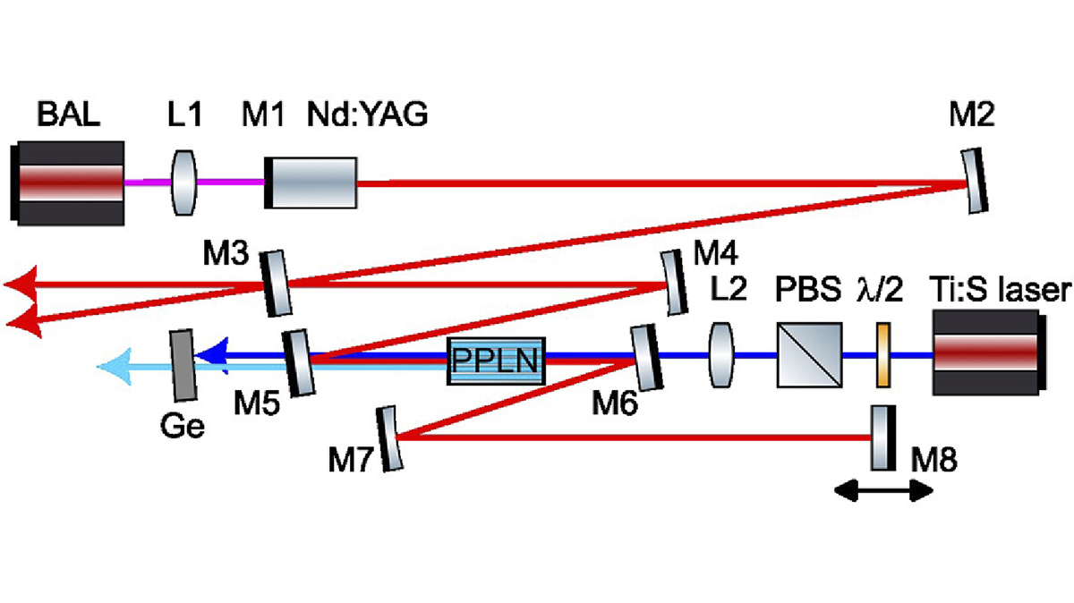 An Editors' Pick via #OPG_OL: Synchronous mode-locking of solid-state lasers by difference frequency generation ow.ly/Gpp350RPsFU #DiodeLasers #NonlinearCrystals @DTUtweet