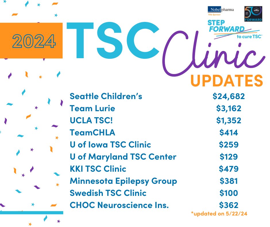 tscalliance's tweet photo. Thank you to all the TSC clinics who participated in Step Forward to Cure TSC in 2024!
With your hard work and perseverance, we raised a total of $715,855!
The Step Forward to Cure TSC website will remain open until December 31, contribute at https://t.co/BkTM0bccL0.
#step4tsc https://t.co/gEG69qwTbg