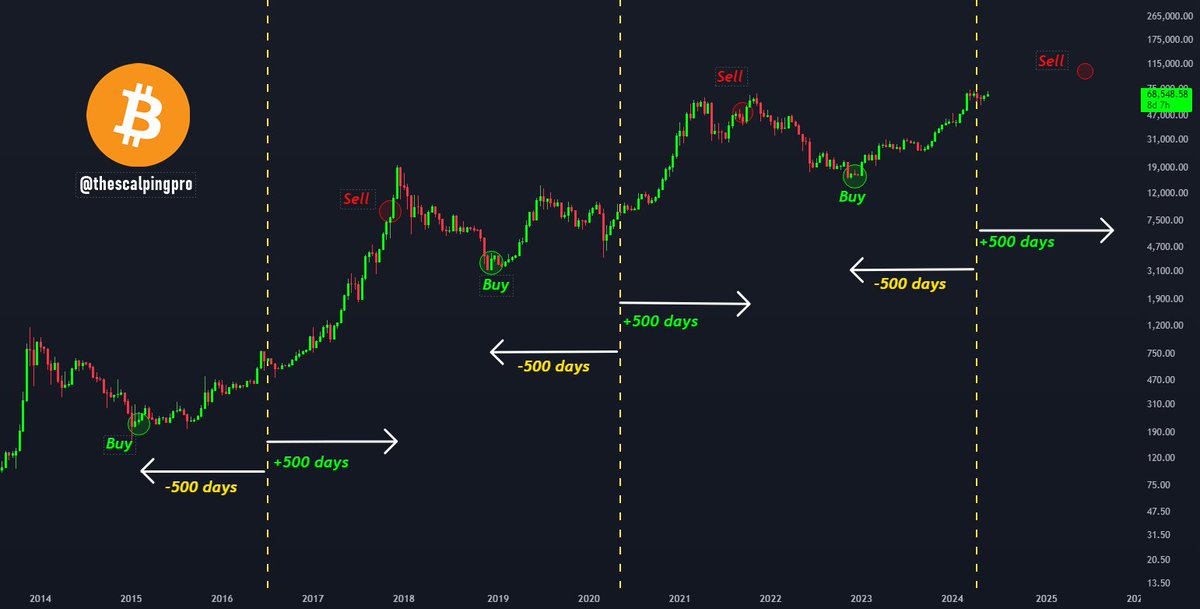 #Bitcoin Simple Strategy 🤝   

1) Buy Bitcoins 500 days Before Halving   
2) Hold & Do Nothing (we are here)
3) Sell 500 Days After Halving   
4) Repeat