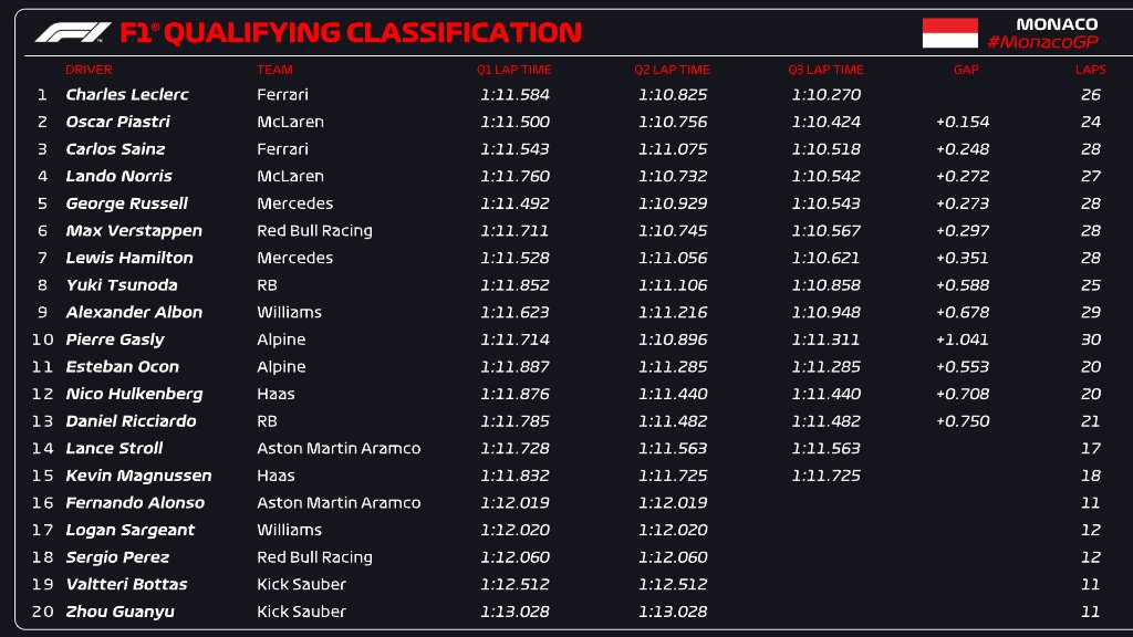 Así la clasificación en Mónaco 👀👀👀 ¿Y Red Bull?
