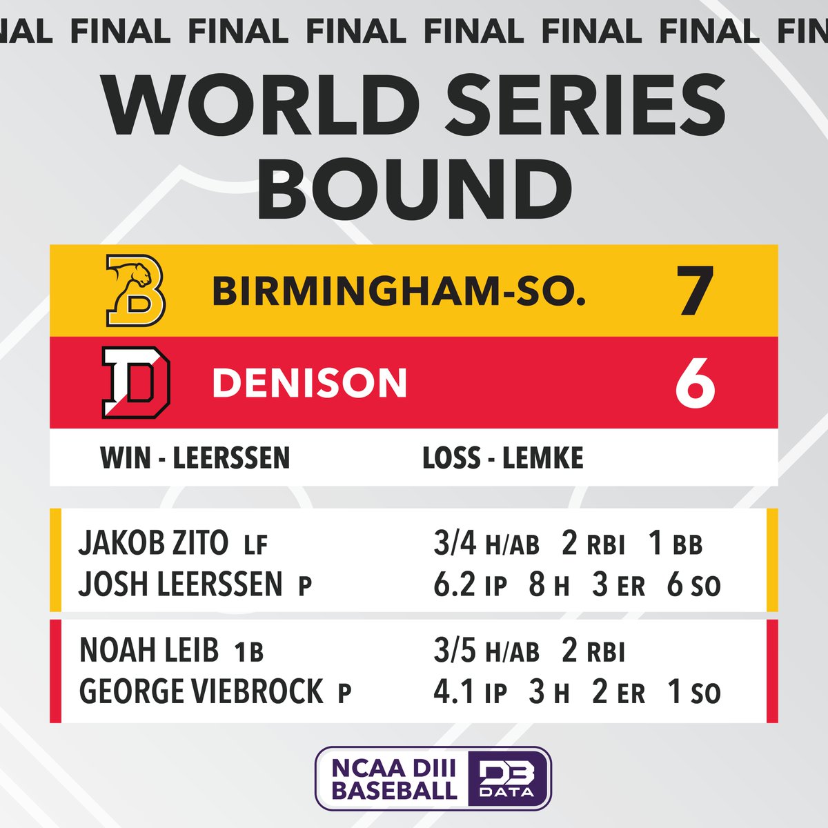 Birmingham-Southern are World Series bound!
#d3data #d3 #d3sports #d3baseball
