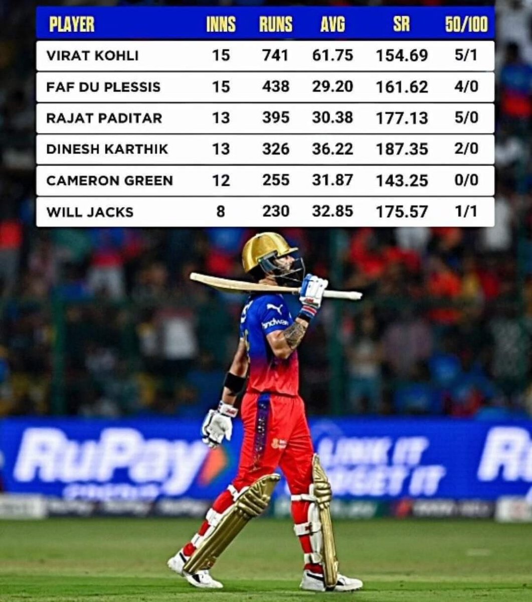 Most runs for RCB in IPL 2024! 🏏
@BluntIndianGal
#ipl2024 #ipl #viratkohli #kingkohli #fafduplessis #rajatpatidar #CameronGreen #willjacks #rcb