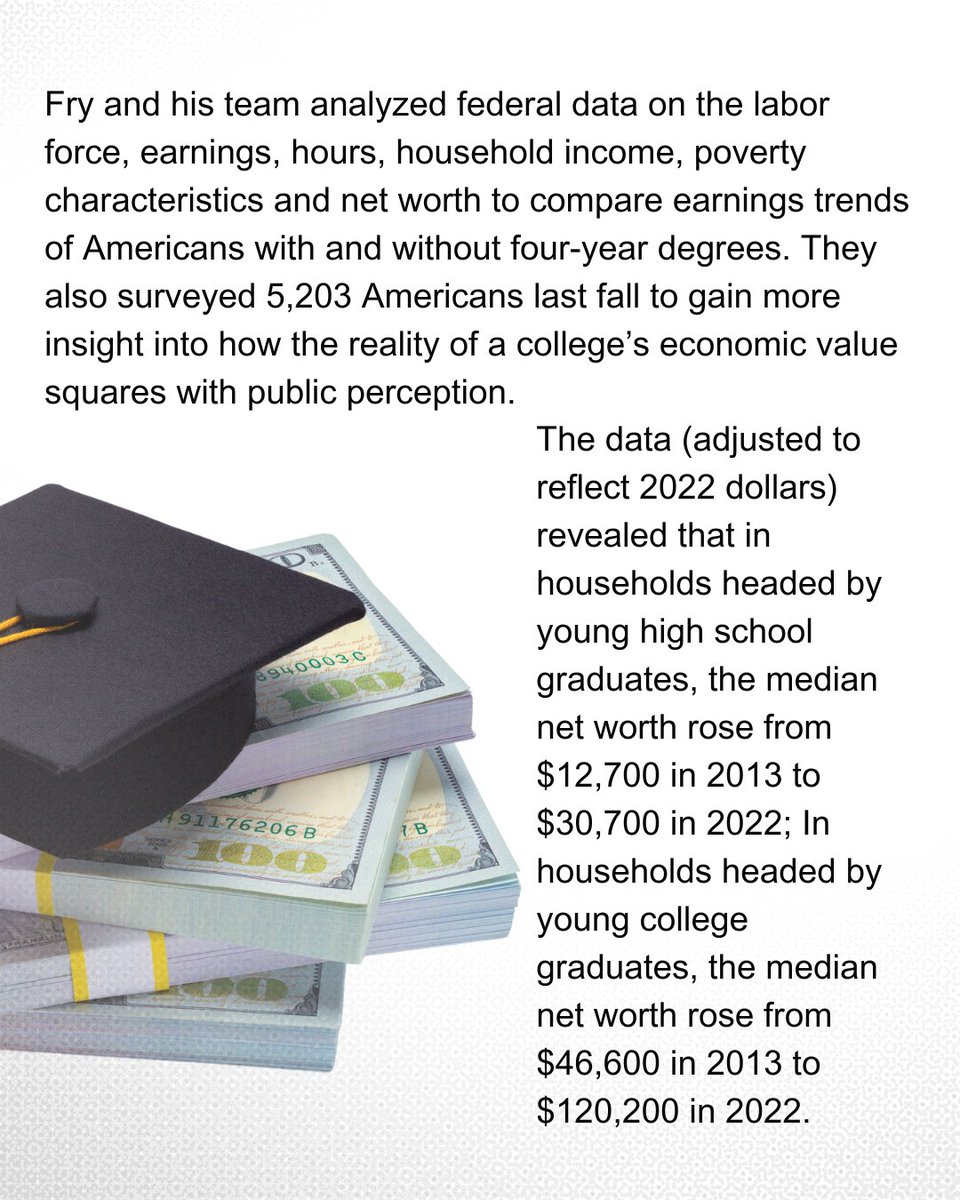 #ICYMI | Earnings for people without a college degree have increased over the past decade. But because people with college degrees are also earning more, the historic wealth gap between the two groups hasn’t narrowed. Despite that reality, the public perception that college