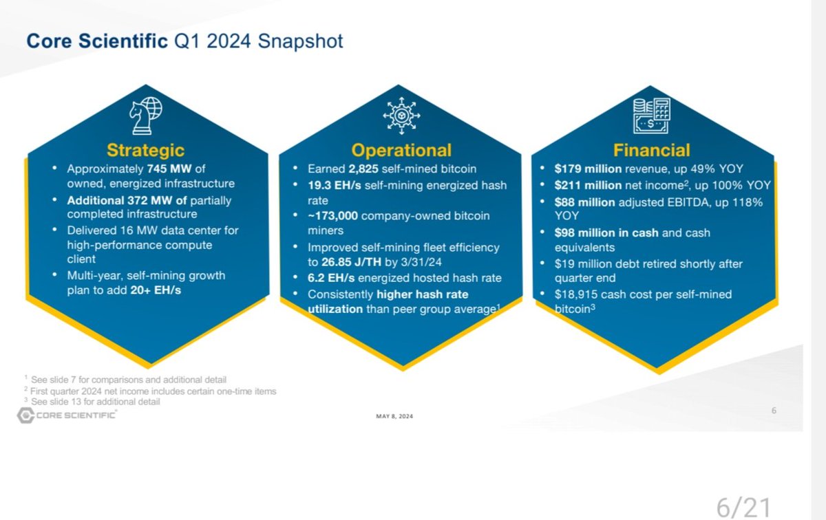 Did my first dive into the $CORZ @Core_Scientific Q1 Presentation last  night. 4 slides that caught my eye: 1. CORZ operates in 5 states, with  745MW of owned infrastructure, with an average