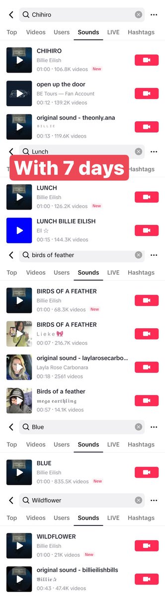 @Fan_FlickOn @BuzzingPop Hit me hard and soft on tik tok

 (within 8 days)
Lunch: 280k➕
Birds : 300k➕
Blue: 840k➕
Chihiro: 370k➕
Wildflower ：70k➕
Other track under ＞50k
Four Total: 1.9m➕ videos
Whole  album  smashing  on tiktok🔥🔥