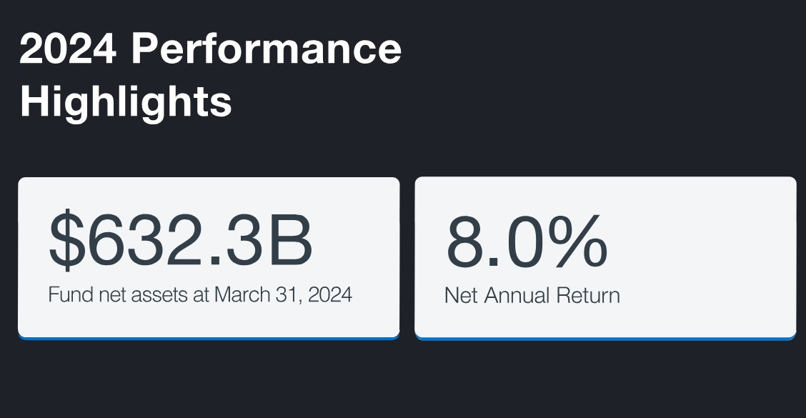 🧵CCP Investment Inc. is a corporation created 25 years ago to manage the pension money collected by government of Canada. It operates at 'arms-length', meaning it's supposed to be independent. It just released its annual report, and going through it has been a real eye