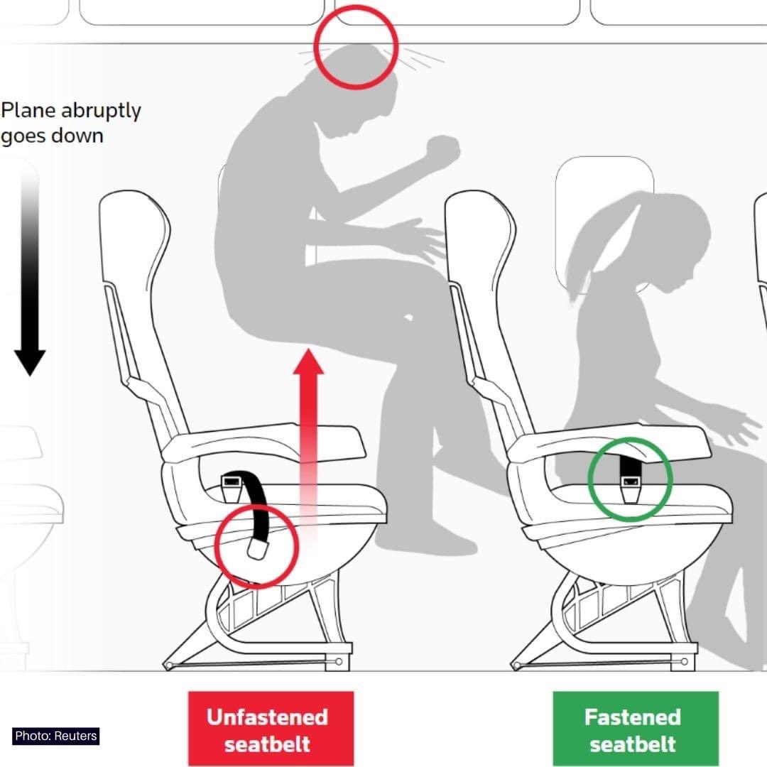 Tästä syystä turvavyö pelastaa myös lentokoneessa. 
Jos lentokone ajaa kansankielellä ilmakuoppaan niin kaikki mikä ei ole sidottu kiinni pysyy paikallaan, eli koneeseen nähden menee ylöspäin. Ja katto tulee vastaan yllättävän nopeasti. 
Pitäkää turvavyö kiinni, aina.