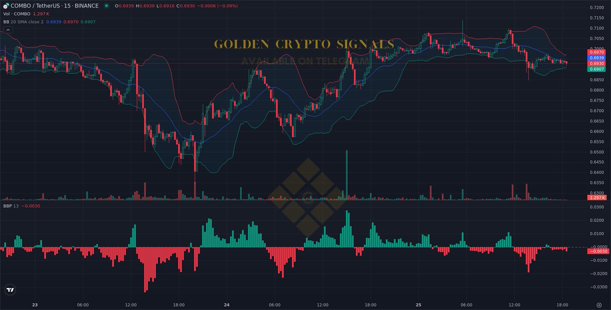 $COMBO (Target reached)

Target moved for #COMBOUSDT

#COMBO #Crypto #AiTrading #Signals