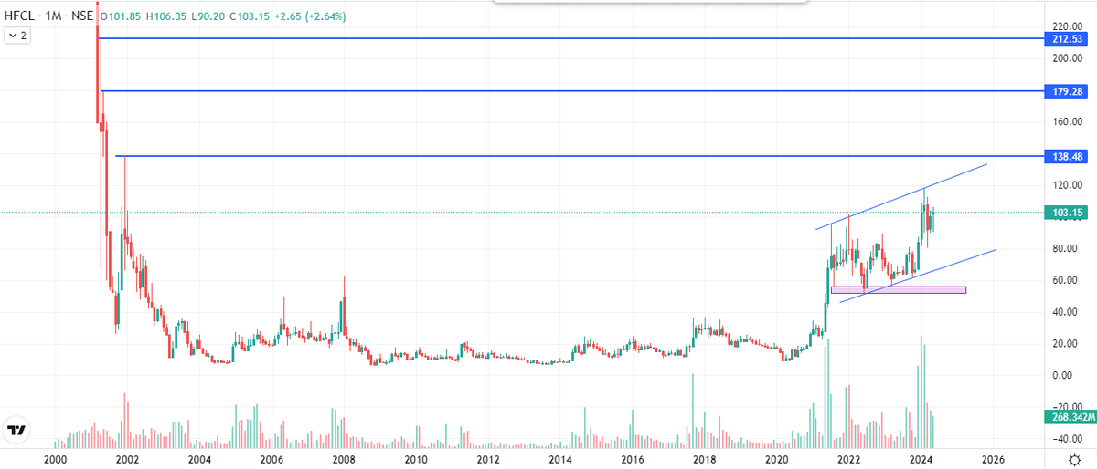 UnvOfCharts's tweet photo. #LongTermPick

#HFCL

👉My high conviction pick for long term (4-5 years horizon).

Expecting targets- 138/179/212, Once sustain above 212 then 500+(Bold targets, but yes conviction 🙅‍♂️)
SL- 50 WCB .

#PriceAction #stocks #investing 

Note: No buy/sell Recommendation. https://t.co/Dp6dlcS853