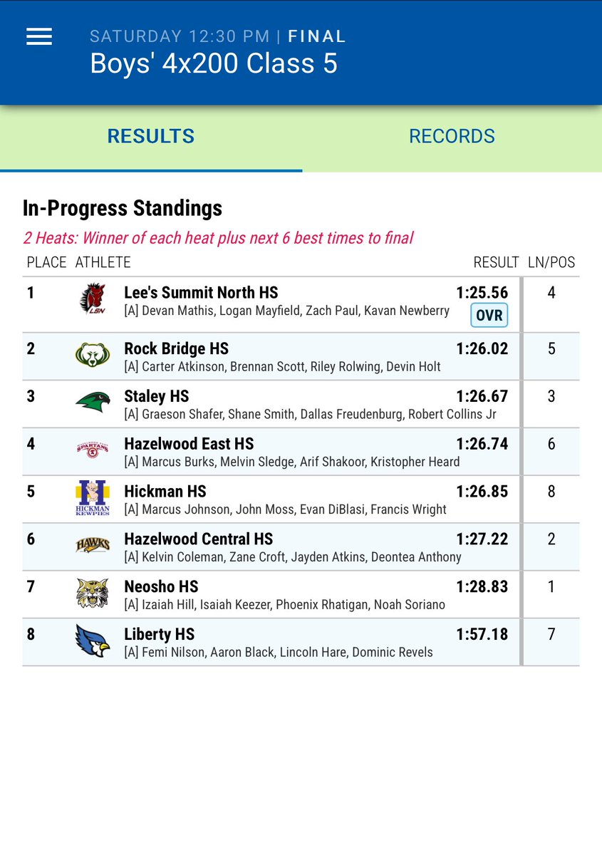 Boys 4x200 relay of Shafer, Smith, Freudenburg and Collins take 3rd 🥉 in Class 5 running a 1:26.67 @SHSFalcons @N2SportsStaley