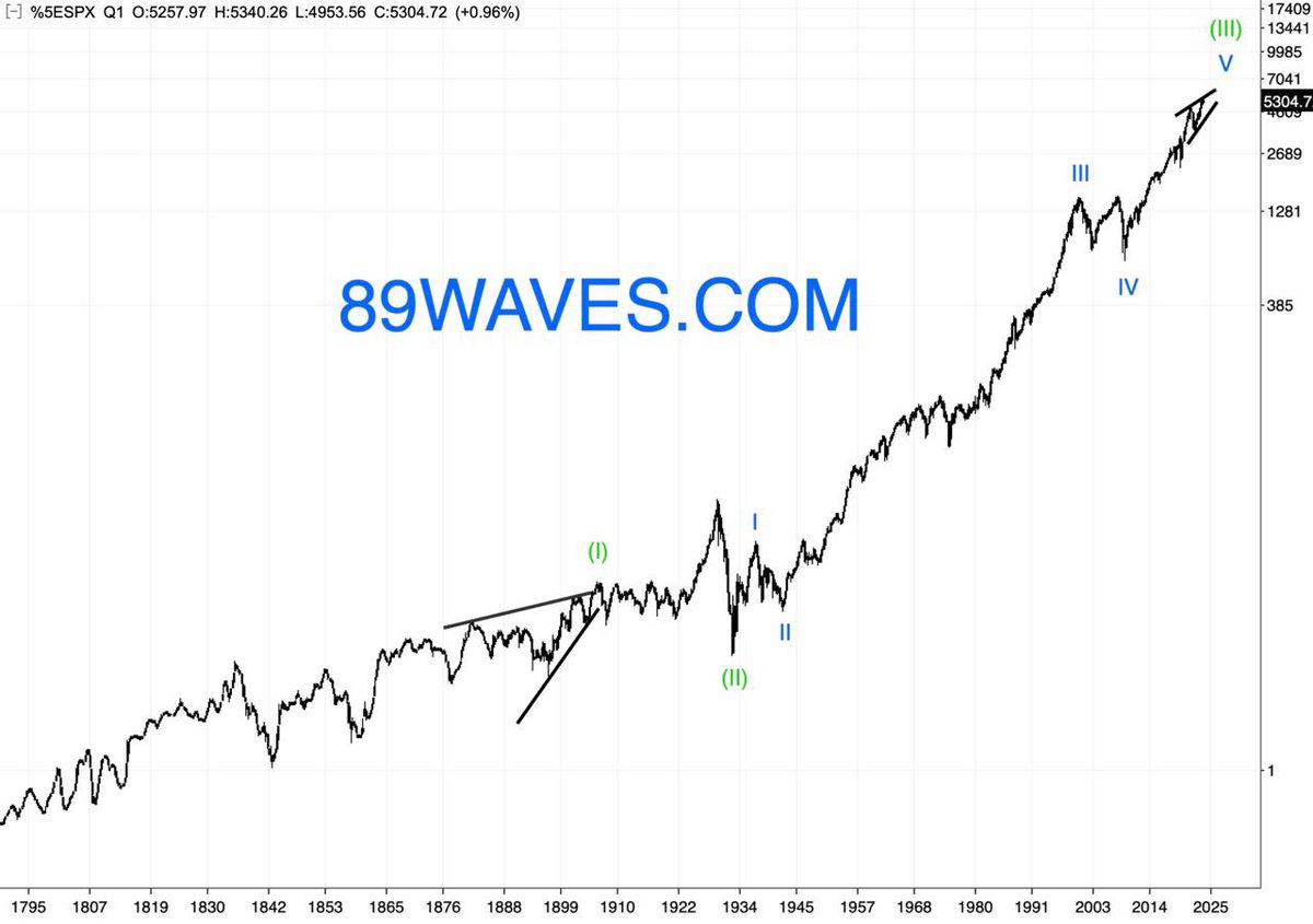 EightyNineWaves's tweet photo. #SPX
Timeframe: 1M, 1D

S&P500: When is the big collapse?

A year and a half ago, when everyone was burying America and at the same time the entire global world, the Elliott waver actively advised to buy the US stock (https://t.co/A3ULu0Gntx). This recommendation on average brought 50% in currency, for some stocks significantly more. Now the sentiment has reversed, western analysts and publications are changing their opinions one by one, admitting that they have missed the most powerful growth in stocks in history. But what did they not take into account that one Elliott waver knew? And won't it turn out that these guys will bring everyone into the market again, at the moment when it's actually necessary to get out of it into cash? :o)

Record growth in a real sector recession (adjusted for inflation, since 2008 the world economy has been growing, if anything, only at the expense of China) is a really unusual thing. The news and fundametal analysis have failed in yet another time. But it's actually simpler than the Bloomberg stories. The financial regulators managed to create a two-circuit system of money circulation. Now the system with money in the stock market is a game currency, like in SIMS or GTA. It can be spent only inside the game, buying certain paper assets, but it's difficult to build or buy a factory or a steamship with this money. And who would go into the real sector for a 5% annual return after inflation, if stocks and crypto give from 30% per annum?

So America, Germany and other Western countries absorb the returning currency, while China, India and other major economies get rid of dollars and euros in the form of treasuries, replacing them with gold. The game is actually brilliant, with the Fed and the US ministry of finance under the control of the smartest people of our time. Or is it? Or is it all a bubble that will collapse from any shock? And if so, when? When should we expect the collapse of the Americans so hated by everyone? And here we cannot understand it without socionomics and Elliott Waves.

Firstly, sentiment. Greed, but not critical, yet. Not everyone is a sucker in the market yet, and there is still room to expand with marketing and success stories. That means that the market is not allowed to fall more than 30%, while growth and sideways movements are allowed.
Secondly, the wave structure. With a high probability, the market is at the end of the wave «3» of (5) of [5] of «V» of (III), which means that after the current high the market is waiting for the wave «4» maximum, which is forbidden to roll back below 4000, that is no more than 25% of the fall.
Thirdly, cyclical analysis. The window for the fourth wave of the diagonal has been open since the end of spring and will close in about six months. But big collapse isn't expected until spring 2026 at the earliest. And this is good news - we have more than a year and a half to earnings and prepare for shocks.

Share this channel, please, with other people interested in trading. It is very easy for you and it will be very helpful for me. Do appreciate your help
#89waves

You can ask any questions in the chat: https://t.co/BS3iGLDosa

#sp500 #us500 #89Waves #trading #ELLIOTTWAVE #forecast #ewt #analytics #trader #trade #tradingsignals #chartanalysis #forexmoney #forex #forexsignals