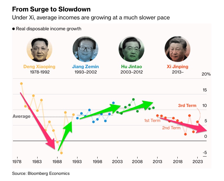 avg income growth #China 4 decades / 4 leaders