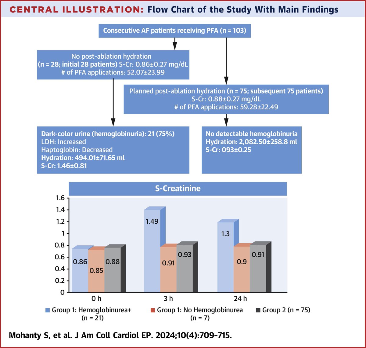 Findings by Dr. @natale_md, et al reveal that both the number of #PFA applications & post-ablation hydration were independent predictors of renal insult that could be prevented using planned fluid infusion immediately after the procedure. bit.ly/3w2gv7w #JACCCEP #AFib