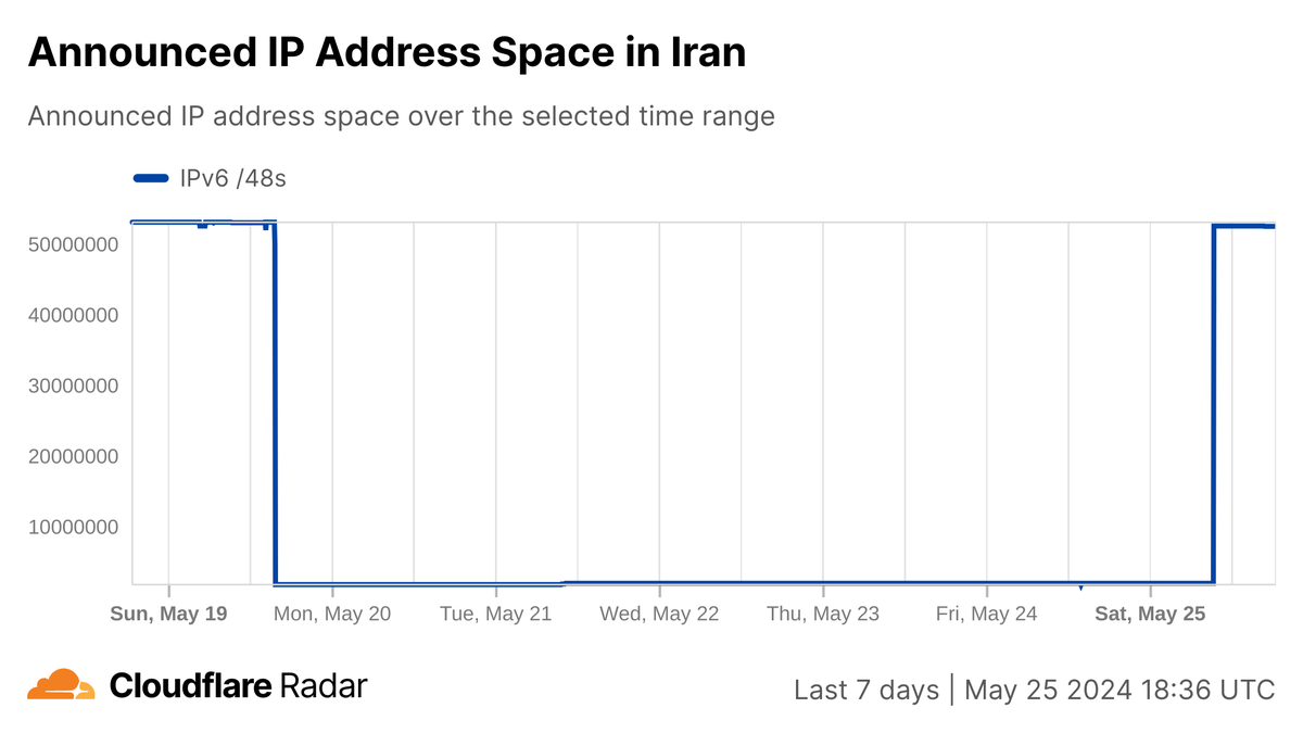 ProjectAinita's tweet photo. It appears that the Iranian censors have concluded their experiment with shutting down IPv6, at least for now. #filternet #IranInternetStatus @CloudflareRadar https://t.co/uRoUU2CepN