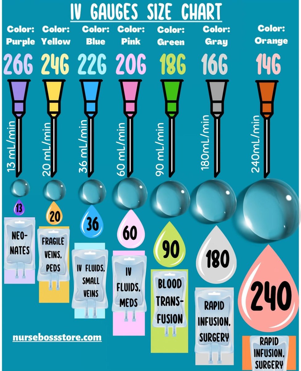 Cannula sizes and flow rates - one reason why we prefer at least a Green (preferably 2) in case of a GI bleed 🩸