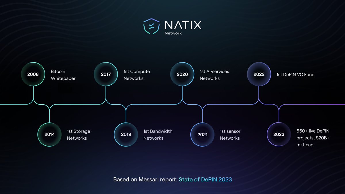 #DePIN has come a long way from its humble beginnings!

We're glad to push the ecosystem forward and build the world's largest decentralized network of smart cameras 📸🌏

NATIX Drive&amp; uses AI to bring Web3 innovation right to your fingertips 🖐️📲