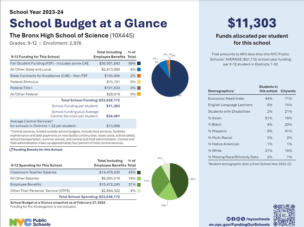 ycinnewyork's tweet photo. Rumor has it that Bronx Science will cut 30% of its seats to comply with the class size law. Also reduce AP offerings that 60% of the kids now take. #AmendTheLaw @LiuNewYork @DOEChancellor https://t.co/QYkfSnewMQ