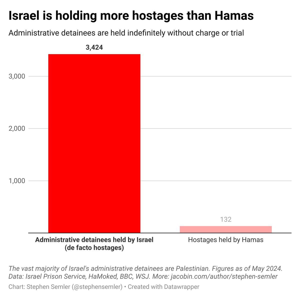 Israel has 26x more hostages than Hamas