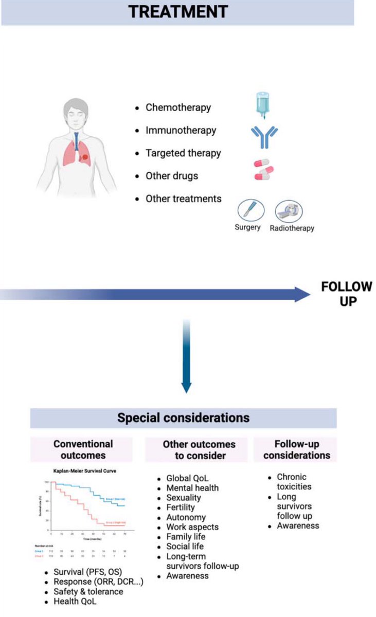 The face of lung cancer has changed, &amp; our care for young adults needs to catch up!

A holistic approach is crucial:
- ⚠️ Risk factors
- 🧬 Genetic predisposition
- 🔬 Clinical/molecular profiling
- ❤️ Sexuality/fertility
- 🧠 Psychosocial/QoL outcomes

#ASCO24 <a href="/ASCO/">ASCO</a> <a href="/OncoAlert/">OncoAlert</a>
