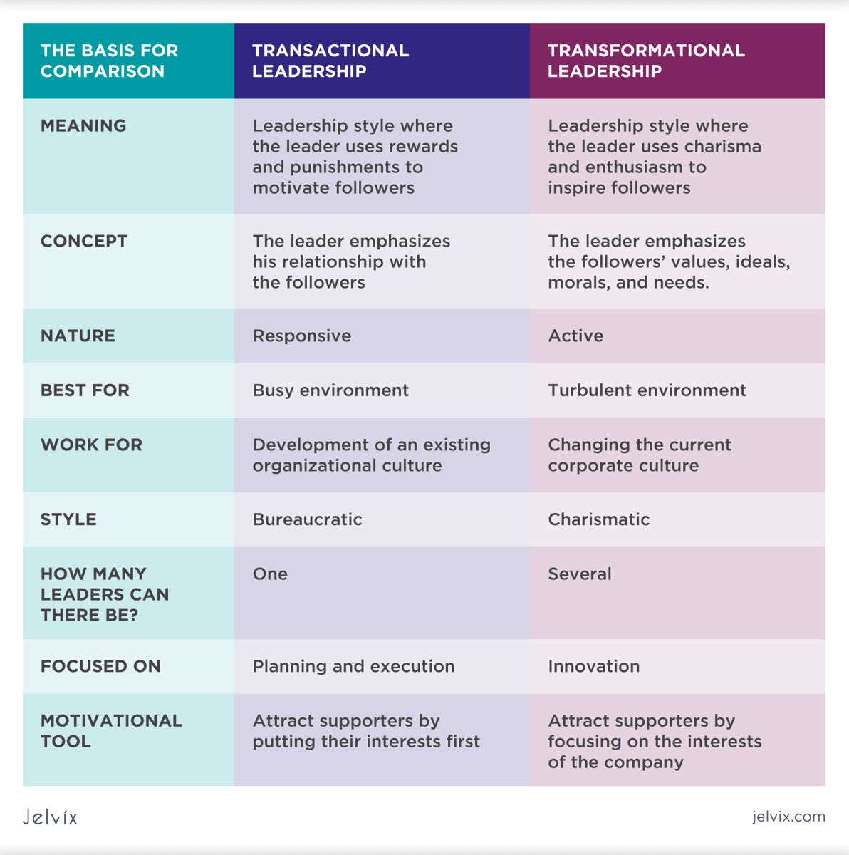 ⬛️ Transactional #leadership focuses on clear structures, rewards, and sanctions to achieve goals. Transformational leadership, on the other hand, inspires and motivates employees toward innovation and personal growth. Especially in large projects, it's timely to lead