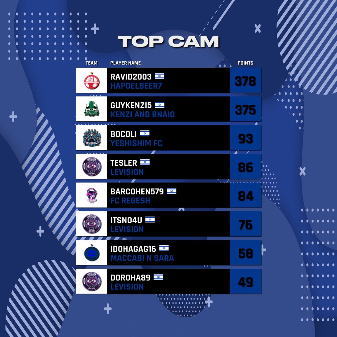 VPGIsrael's tweet photo. 🇮🇱 @VPGIsrael 
🏆 Israel Esports Premier
👤 Player Awards! 

Top CAM: 👟 
Top Winger: ⚡️
Top ST: ⚽️ 

#EAFC #FC24 #Clubs #VPG 
#WhereTheChampionsPlay https://t.co/Uxxk3n184y