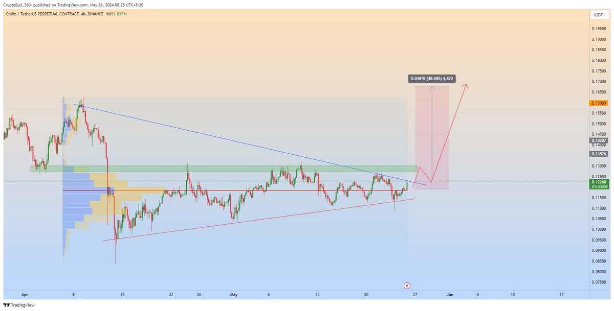#CHZ expansion incoming!!! All we need a strong breakout from the symmetrical triangle! Keep an eye on!

$CHZ #CHZUSDT #Chilliz
