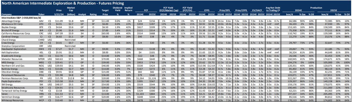 North American Intermediate E&P Price, Target & Yield
#WTI #Oil #NatGas $AAV $ATH $BTE $BIR $CRC $CPE $CJ $CHRD $CPG $CR $ESTE $ERF $HHRS $HWX $KEL $KEC $LOU $MTDR $MEG $NOG $NVA $OBE $POU $PEY $PR $SM $SCR $TVE $VET $WCP