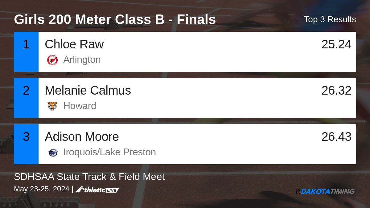 SDPBSports's tweet photo. Full results for the Girls 200 Meter Class B - Finals are available. https://t.co/RMRlPfIv2D

SDHSAA State Track &amp; Field Meet https://t.co/uAELWBUQs5