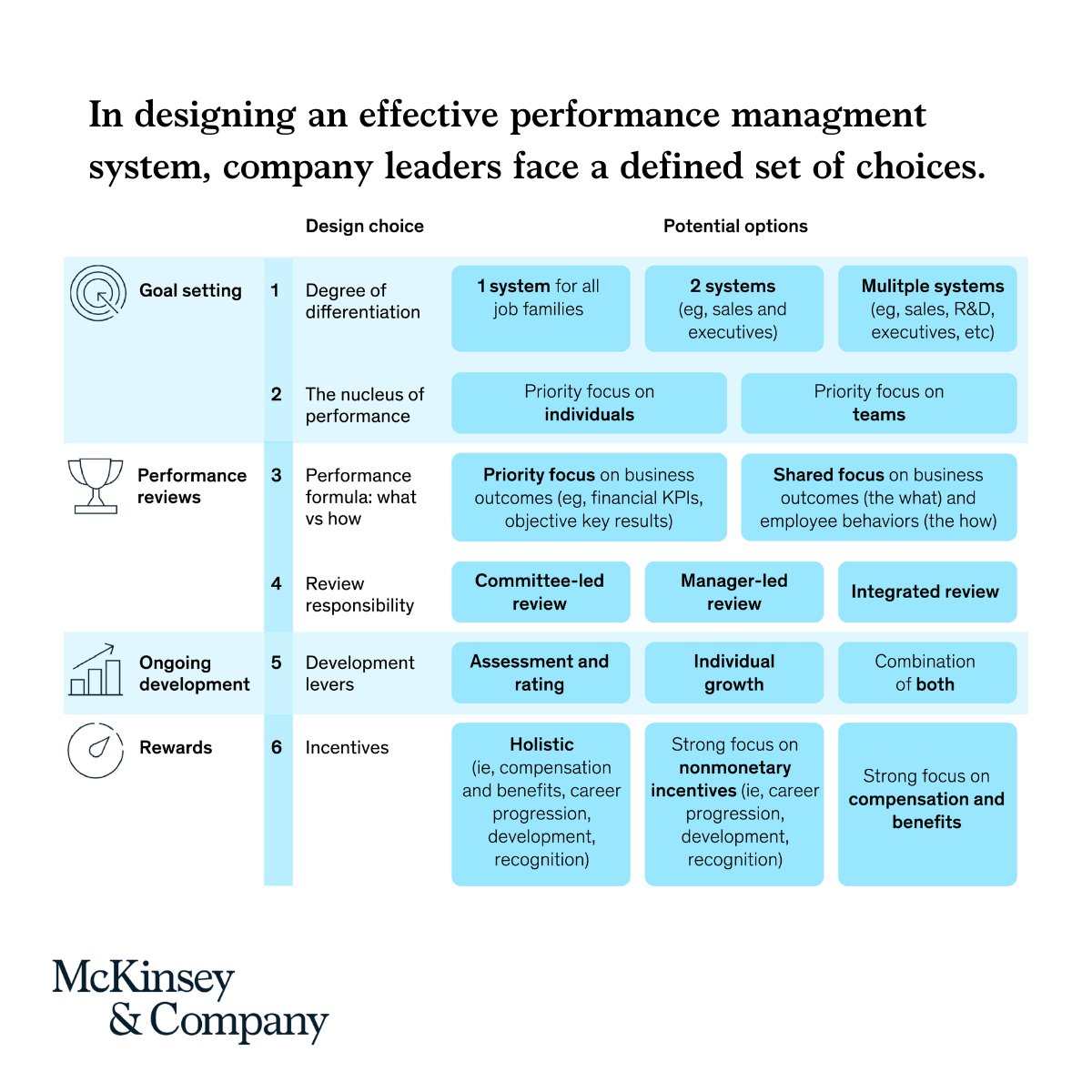McKinsey's tweet photo. Companies that prioritize performance management are 4.2 times more likely to outperform their peers.

When creating an effective system, company leaders should focus on culture, collaboration, and innovation as a key strategy. ➡️ https://t.co/lvm3kkUTHu https://t.co/mXRR9ZaCh1
