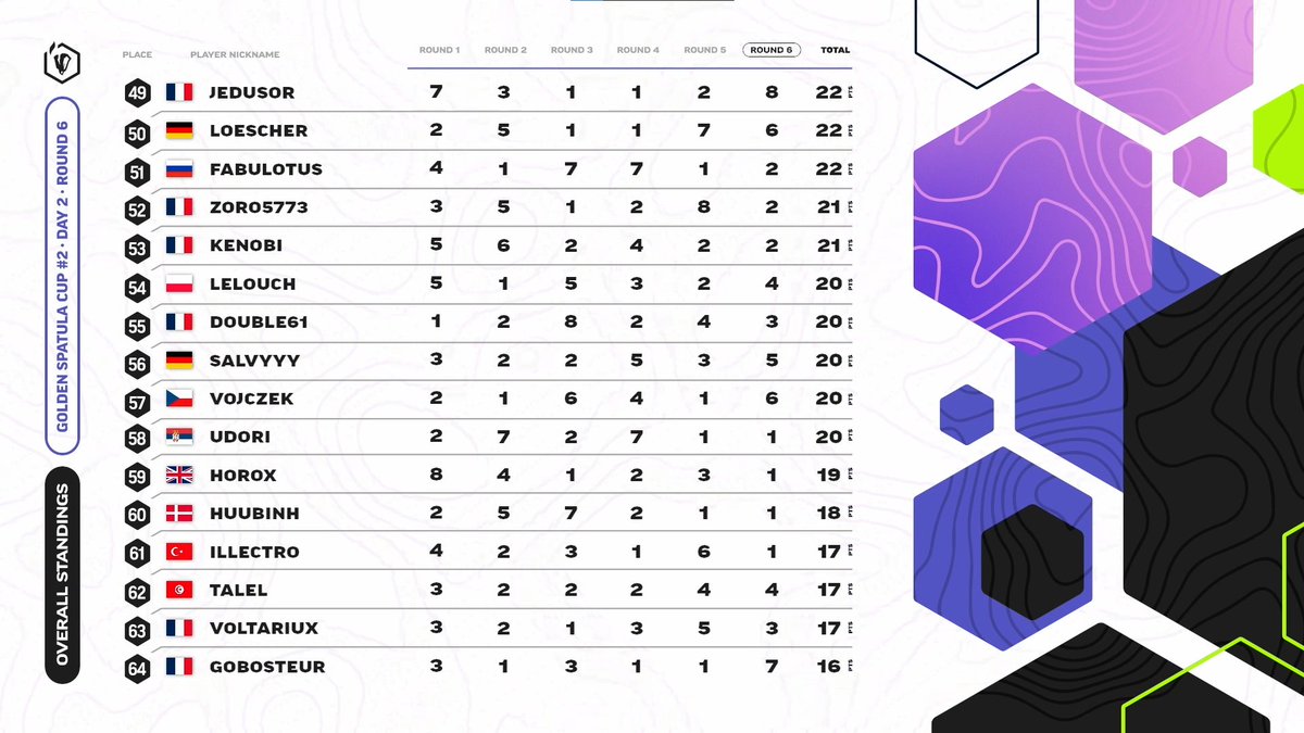 📈 These are the standings after the second day of the GSC #2 📈

Meet the 32 tacticians who'll play tomorrow!
⚔️ <a href="/sologesangtv/">Sologesang</a>                  ⚔️ <a href="/Kezmaaan/">Kezman22</a> 
⚔️ <a href="/Wetjungler/">Wet Jungler</a>                       ⚔️ <a href="/Safo20_/">MKOI Safo20</a> 
⚔️ <a href="/kevinparkertft/">Kevin Parker</a>                ⚔️ <a href="/kubixon06/">Kubixon</a>
⚔️ Slark
