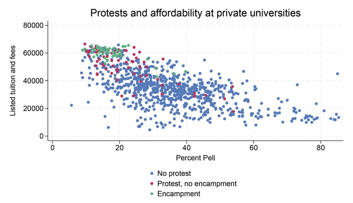 The more expensive the college the more likely the students were to protest and have encampments in favor of Palestinians and against Jewish people. Pretty interesting.