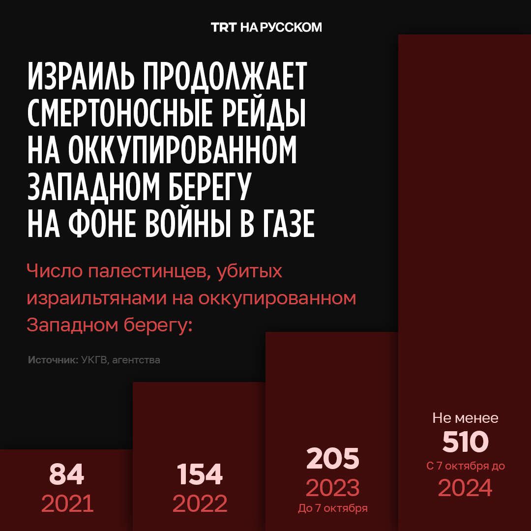 #Израильские войска убили по меньшей мере семь палестинцев, включая врача, школьного учителя и студента, во время рейда в #Дженине, совершенного накануне, увеличив общее число убитых на оккупированном Западном берегу до более чем 500 человек на фоне продолжающейся войны в #Газе.