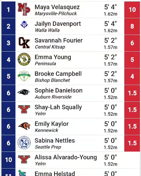 Peninsula Track & Field, Cross Country tweet media