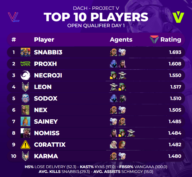 TOP 10 PLAYERS OF <a href="/projectvgg/">PROJECT V</a> OPEN QUALIFIER DAY 1