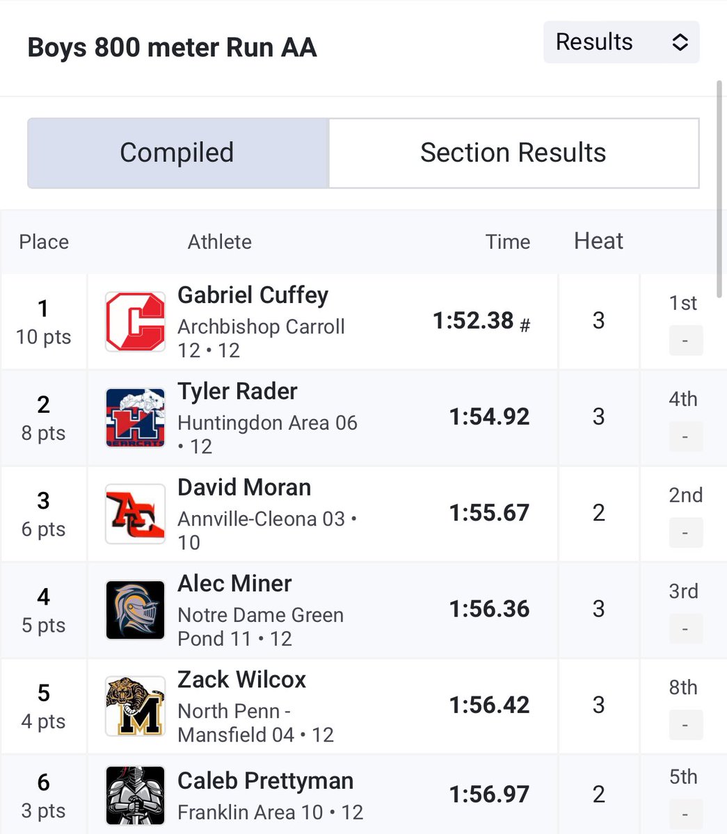 Caleb Prettyman finishes his high school career earning his third medal of the weekend! A 1:56.97 is good for 6th in the state for the 800m
