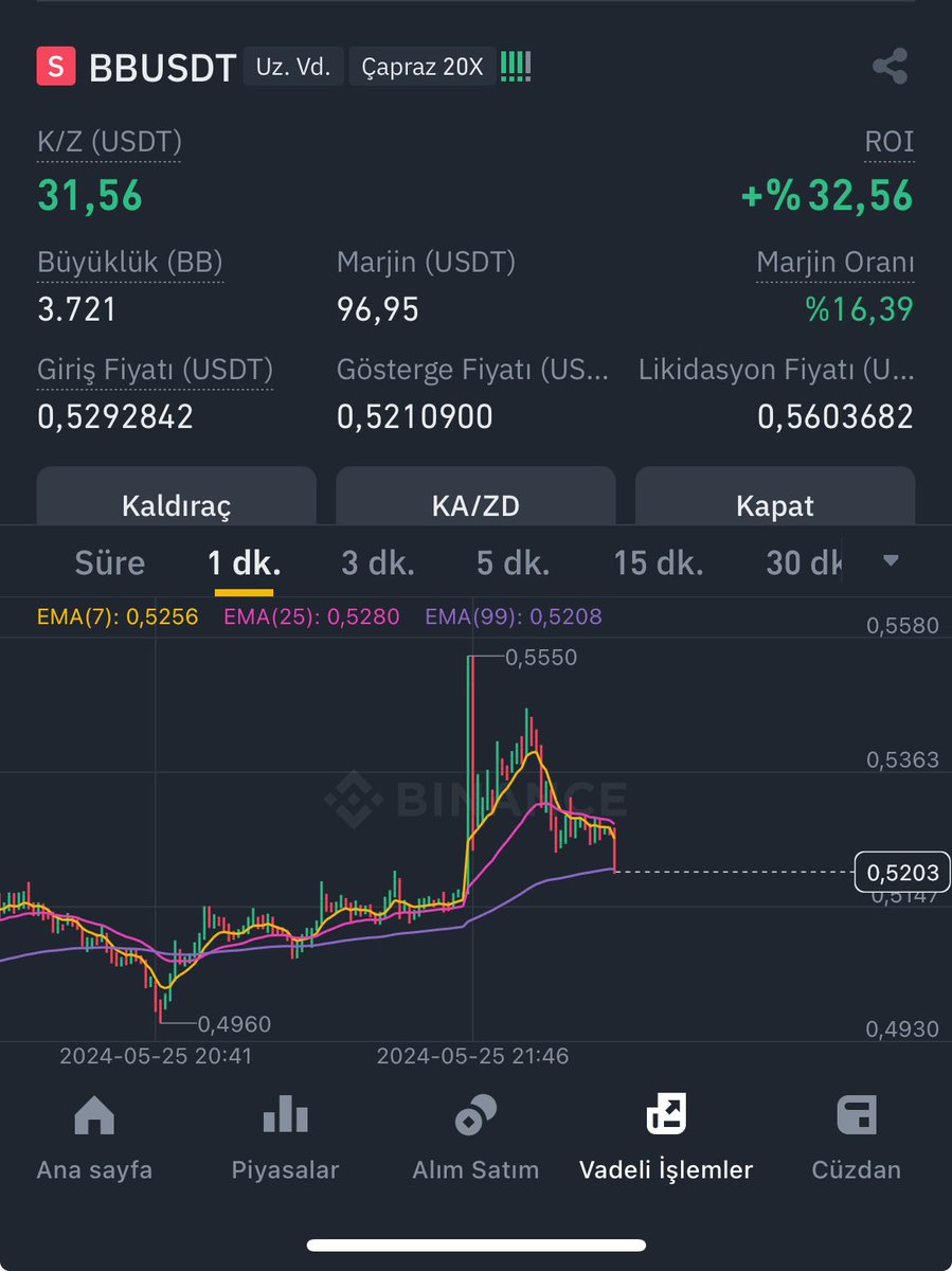 #bbusdt şort pozisyonu kapattım 30 usdt bereket versin #btc #pepe #eth kısa sürede 50 usdt hadi bakalım yeni bir işleme bakalım