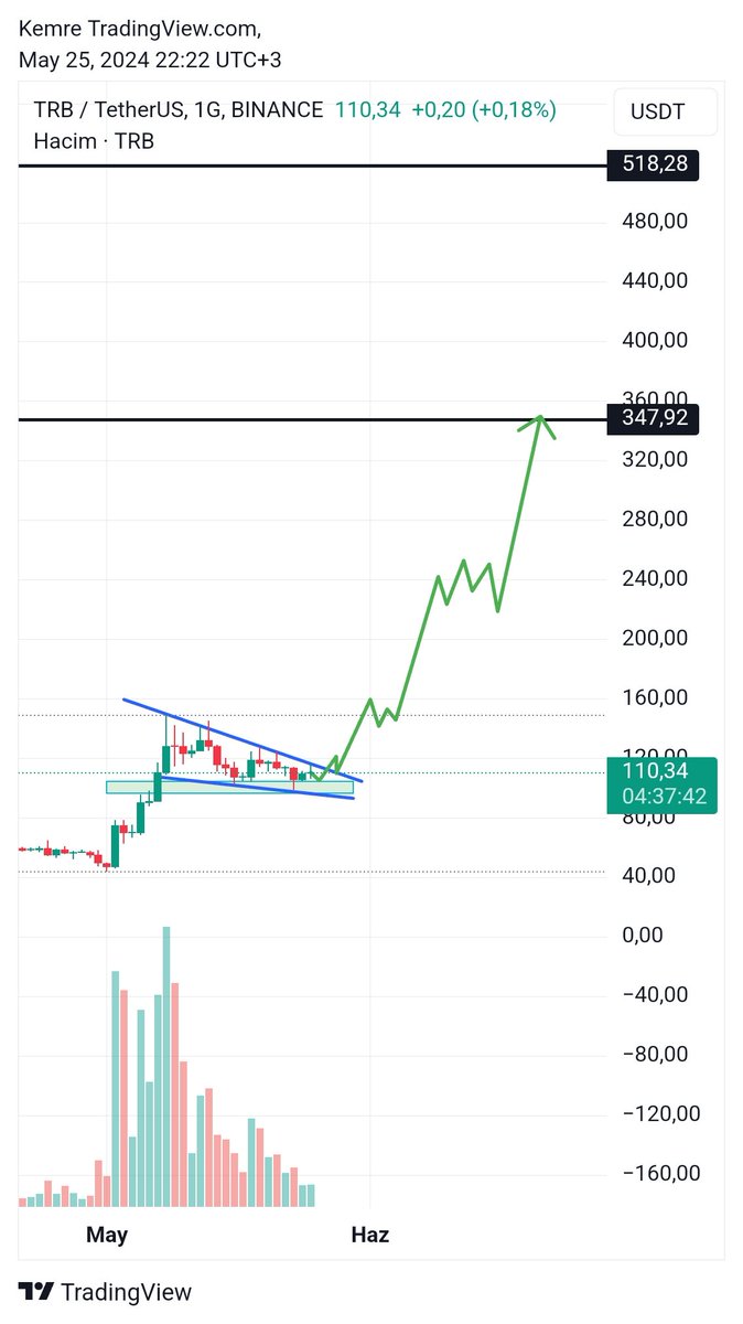 $trb sadece zaman meselesi ⏳️ x.com/CryptoEmree_/s…