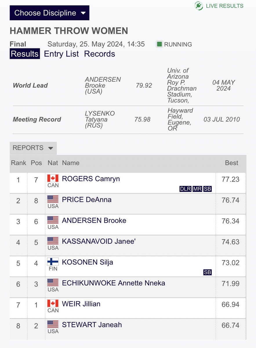 BOOM 💥 🇨🇦 Camryn Rogers just broke the hammer throw Diamond League Record, Meet Record and threw a season best 77.23m. She rockets to the top of the leaderboard at the Prefontaine Classic with one throw remaining.