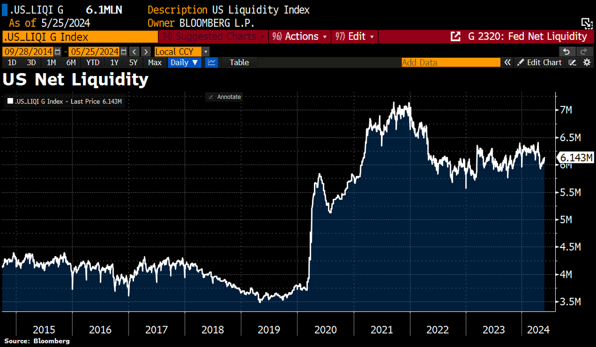 US liquidity has increased for the third week in a row. This also explains  the recent winning streak on the Nasdaq 100 and the crypto rally.