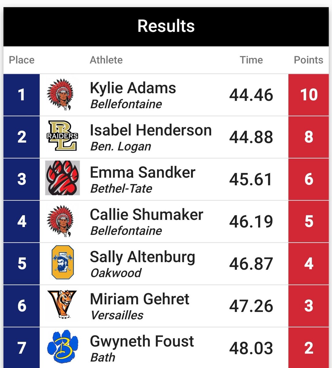 bethelTsports's tweet photo. STATE BOUND! Emma Sandker and Brady Sterbling will head to dayton next weekend! Emma placed 3rd in the 300m Hurdles, and Brady finished 4th in the 3200m run. Congrats! https://t.co/zCmOQKdIcr