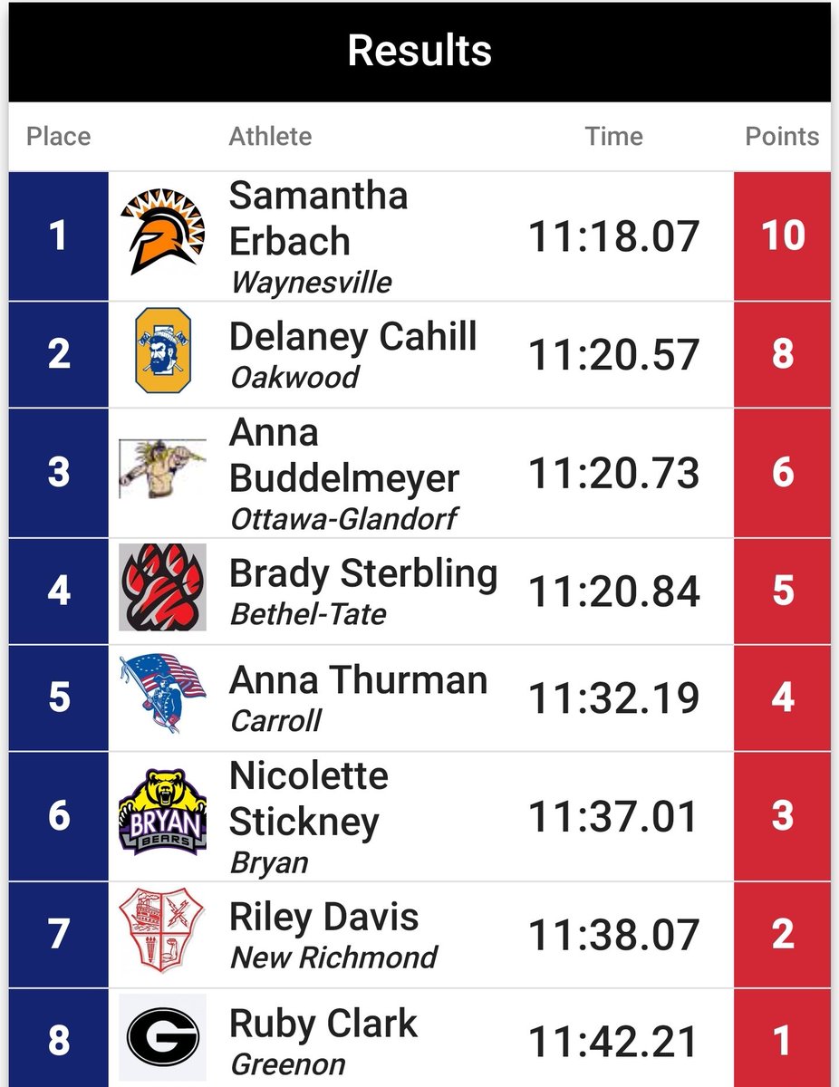 STATE BOUND! Emma Sandker and Brady Sterbling will head to dayton next weekend! Emma placed 3rd in the 300m Hurdles, and Brady finished 4th in the 3200m run. Congrats!