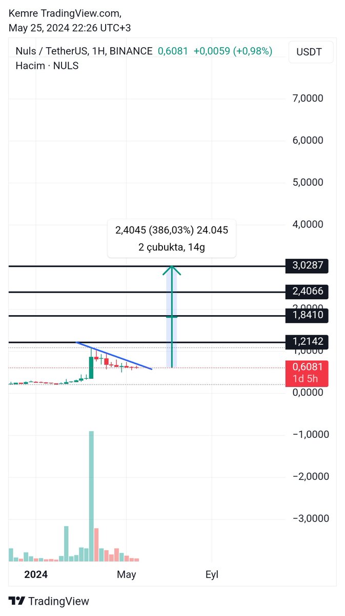 $nuls dibini sıyırmaya devam . Dönüş an meselesi 🤝 x.com/CryptoEmree_/s…